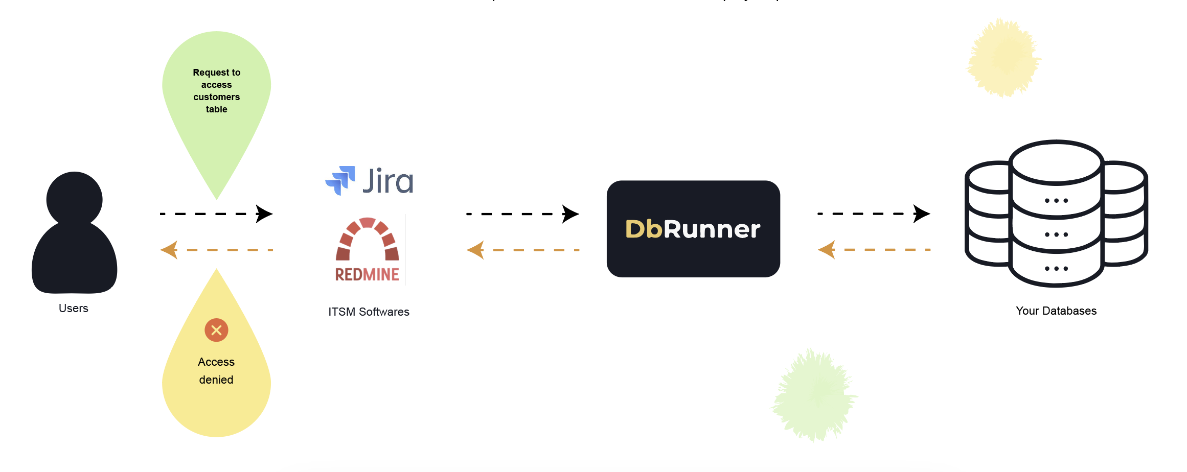 integrate to your itsm software